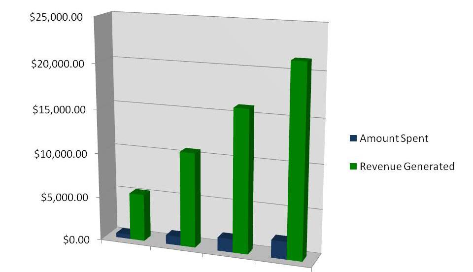 Amount Spent vs. Revenue Generated by SEO Image
