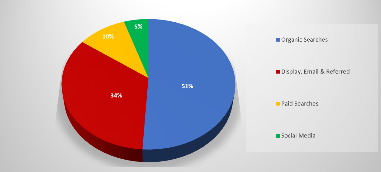 Originating Sources of Website Traffic Image