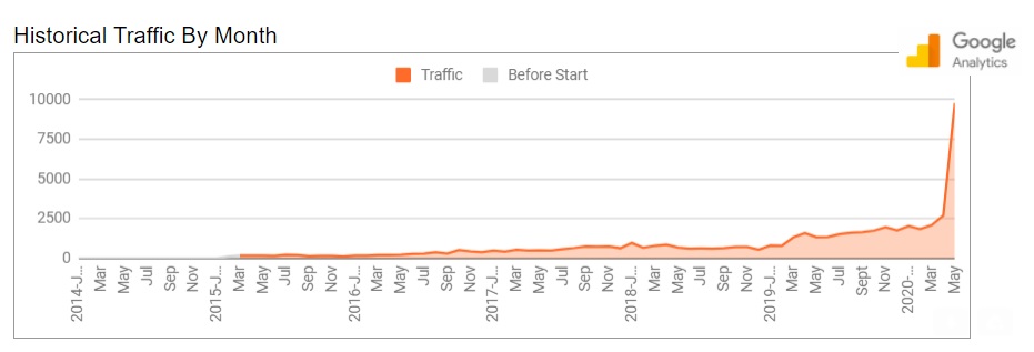 SEO Can Make Your Traffic Skyrocket Over Time Image