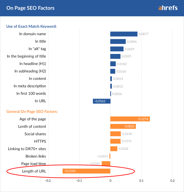 length of url